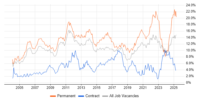Job vacancy trend for Degree in Sheffield Job vacancy trend for Degree in Sheffield