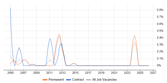 Delphi Developer job vacancy trend in Sheffield