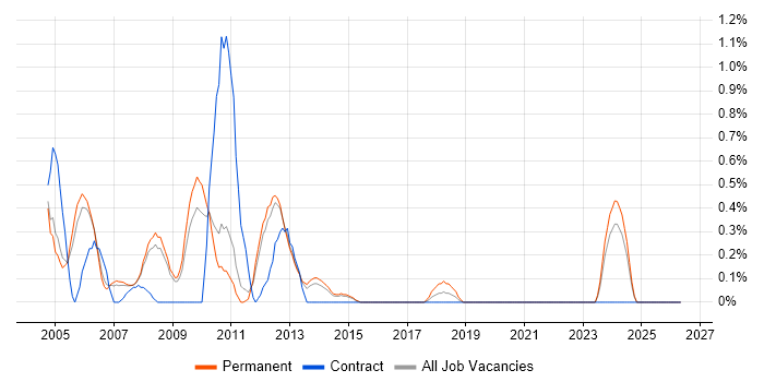Delphi job vacancy trend in Sheffield