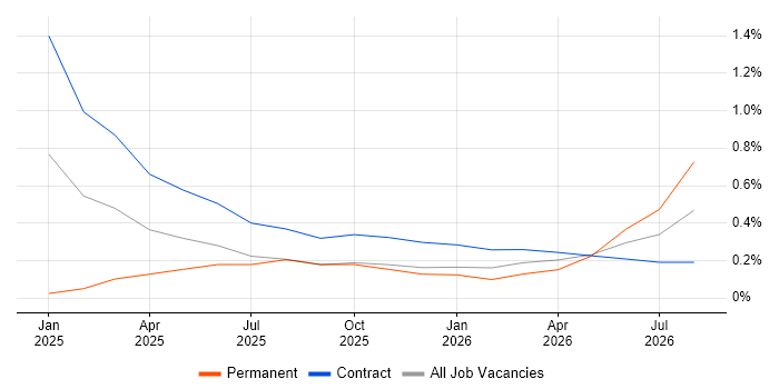 Delta Lake job vacancy trend in Sheffield