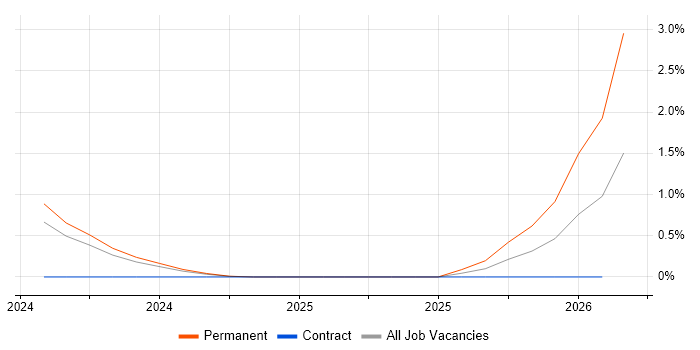 Demand Generation job vacancy trend in Sheffield
