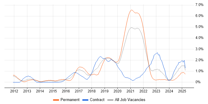 Job vacancy trend for Deployment Automation in Sheffield