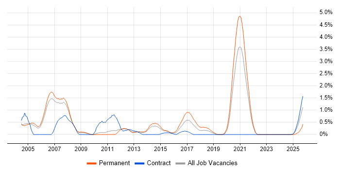 Design Engineer job vacancy trend in Sheffield