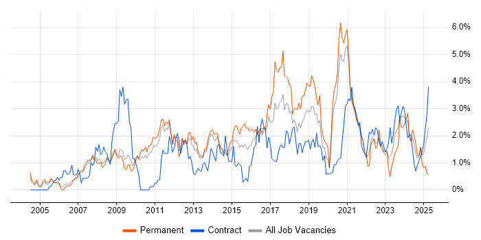 Job vacancy trend for Design Patterns in Sheffield Job vacancy trend for Design Patterns in Sheffield