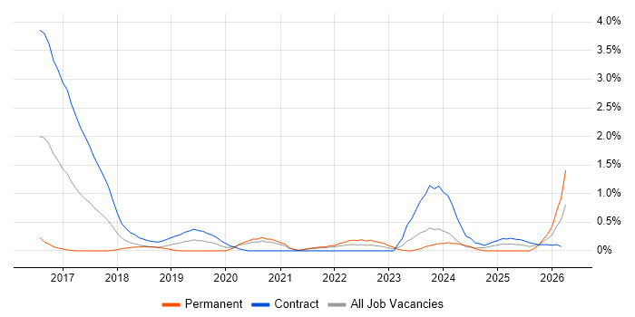 Design Thinking job vacancy trend in Sheffield