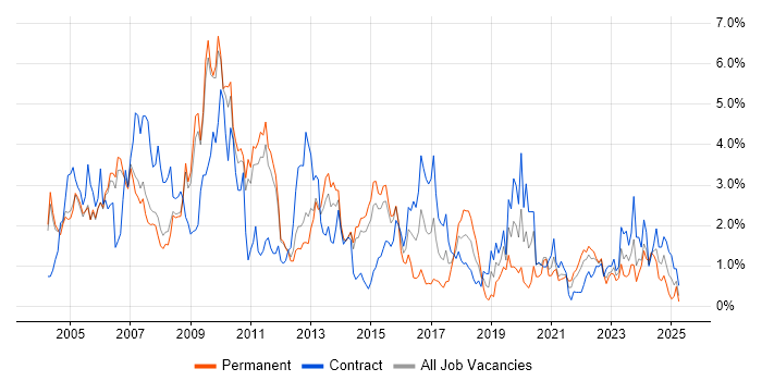 Job vacancy trend for Designer in Sheffield Job vacancy trend for Designer in Sheffield