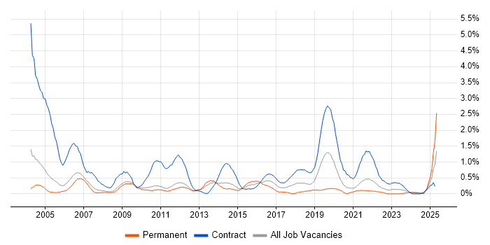 Job vacancy trend for Desktop Engineer in Sheffield Job vacancy trend for Desktop Engineer in Sheffield