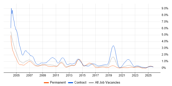Desktop Support job vacancy trend in Sheffield