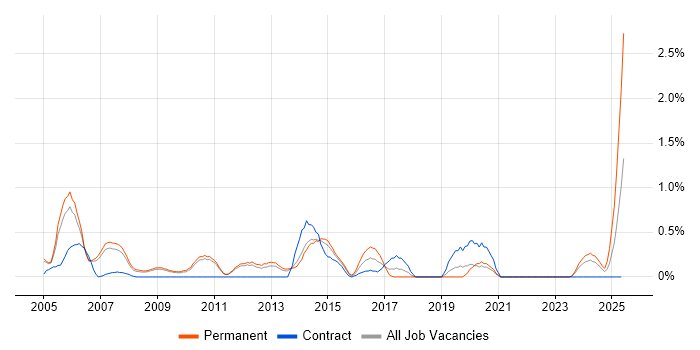 Job vacancy trend for Developer Analyst in Sheffield
