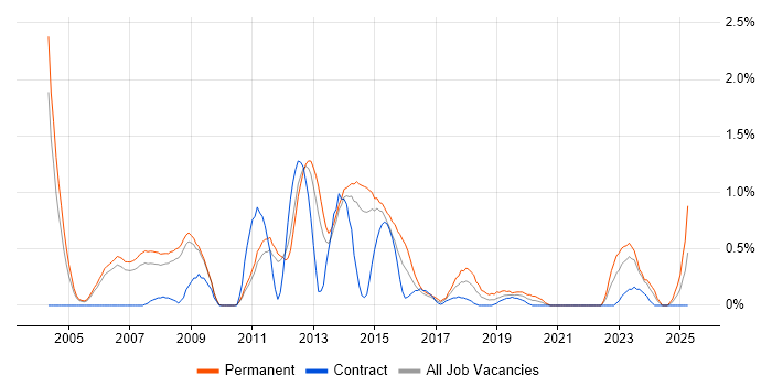 Job vacancy trend for Developer/Software Engineer in Sheffield