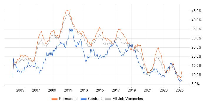 Job vacancy trend for Developer in Sheffield
