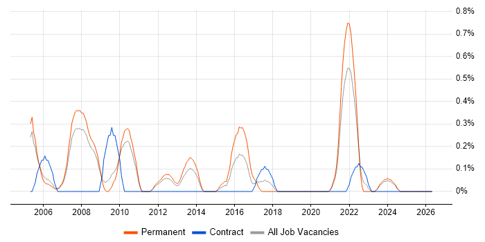 Development Engineer job vacancy trend in Sheffield