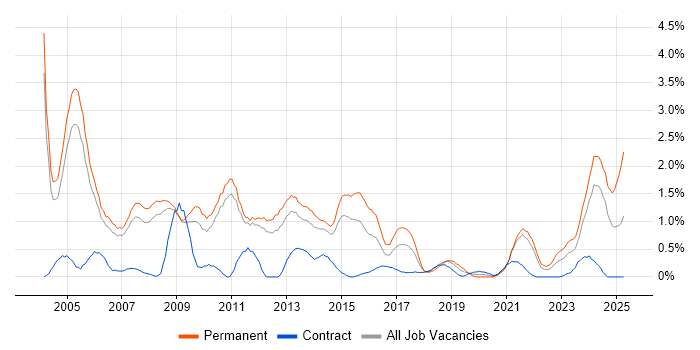 Job vacancy trend for Development Manager in Sheffield