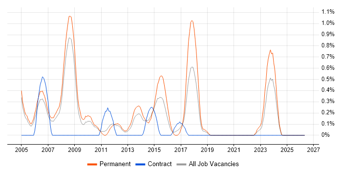 Development Team Leader job vacancy trend in Sheffield