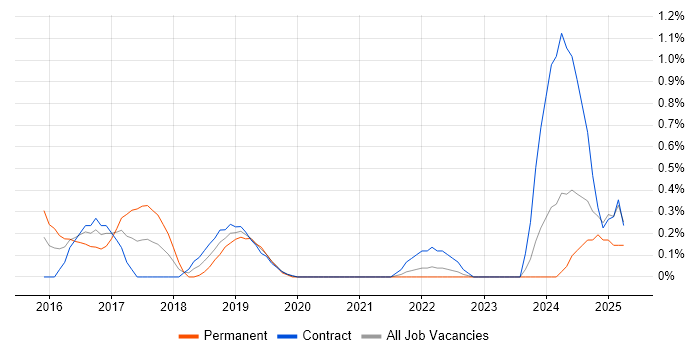Job vacancy trend for DevOps Automation Engineer in Sheffield