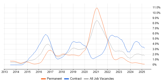Job vacancy trend for DevOps Engineer in Sheffield