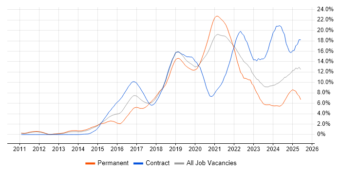 Job vacancy trend for DevOps in Sheffield Job vacancy trend for DevOps in Sheffield
