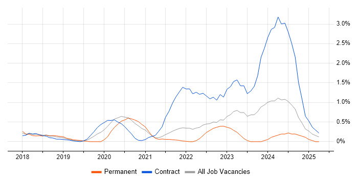 Job vacancy trend for DevSecOps in Sheffield Job vacancy trend for DevSecOps in Sheffield