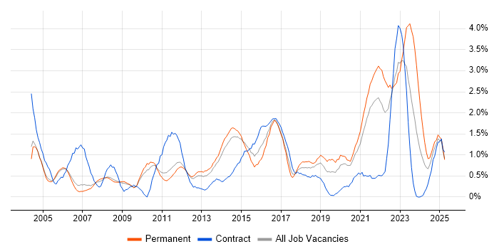 Job vacancy trend for DHCP in Sheffield