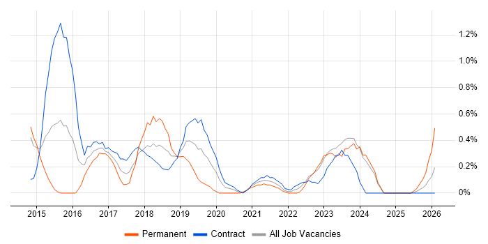 Digital Analyst job vacancy trend in Sheffield