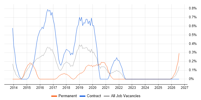 Digital Architect job vacancy trend in Sheffield