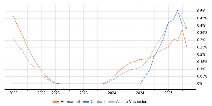 Job vacancy trend for Digital Healthcare in Sheffield Job vacancy trend for Digital Healthcare in Sheffield