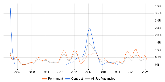 Job vacancy trend for Digital Marketing in Sheffield