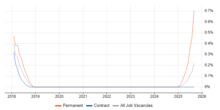 Digital Optimization job vacancy trend in Sheffield Digital Optimization job vacancy trend in Sheffield