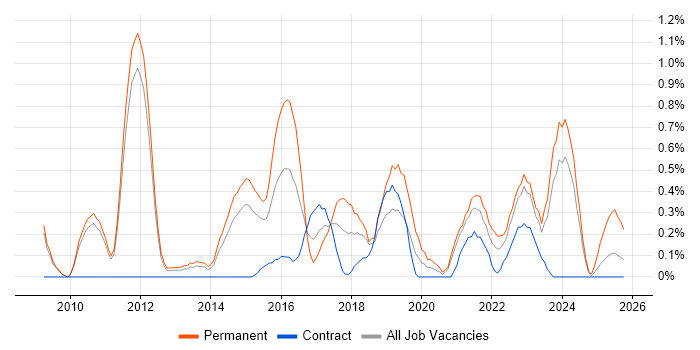 Digital Project Manager job vacancy trend in Sheffield