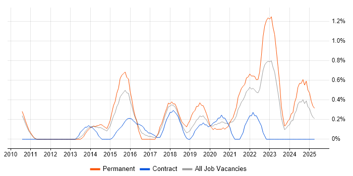 Job vacancy trend for Digital Strategy in Sheffield Job vacancy trend for Digital Strategy in Sheffield