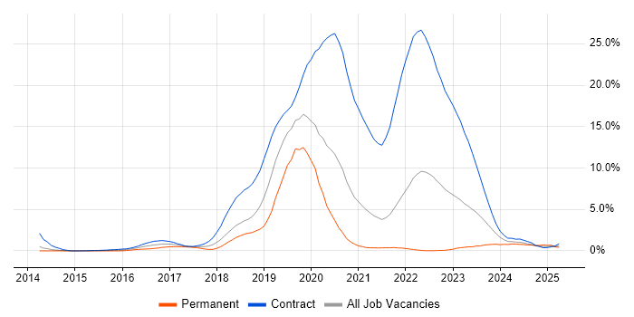 Job vacancy trend for Digital Transformation Programme in Sheffield