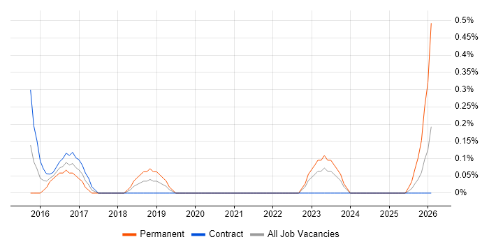Digital Transformation job vacancy trend in Sheffield