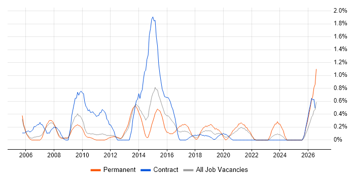 Dimensional Modelling job vacancy trend in Sheffield