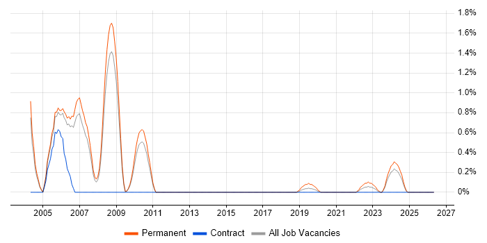 DirectX job vacancy trend in Sheffield