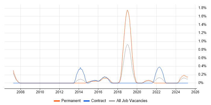 Job vacancy trend for Distributed Architecture in Sheffield
