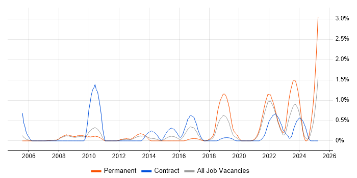 Job vacancy trend for Distributed Systems in Sheffield