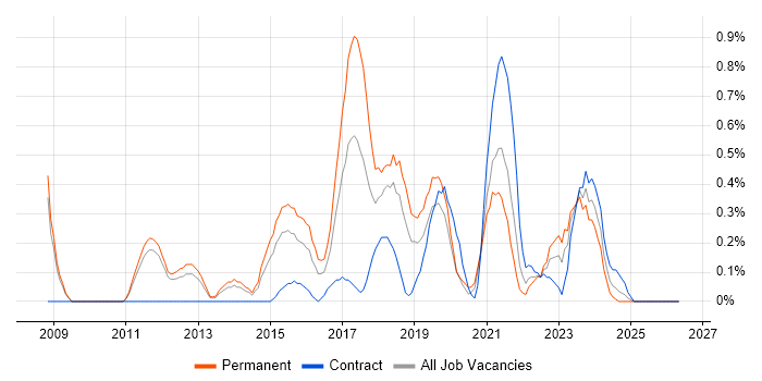 Django job vacancy trend in Sheffield