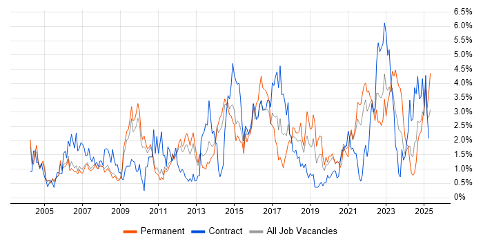 Job vacancy trend for DNS in Sheffield Job vacancy trend for DNS in Sheffield