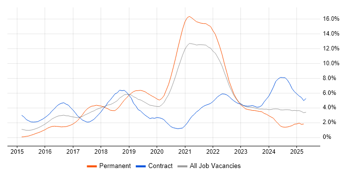 Job vacancy trend for Docker in Sheffield Job vacancy trend for Docker in Sheffield