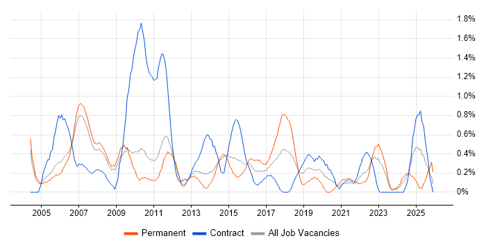 Document Management job vacancy trend in Sheffield