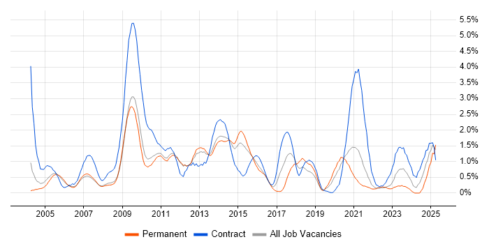 Job vacancy trend for Documentation Skills in Sheffield
