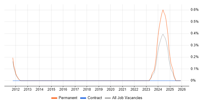 Domain Architect job vacancy trend in Sheffield