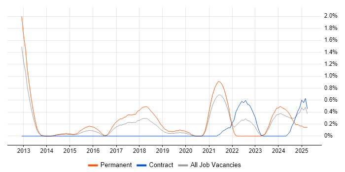 Job vacancy trend for Domain-Driven Design in Sheffield