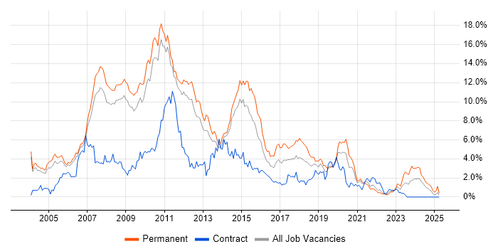 Job vacancy trend for .NET Developer in Sheffield