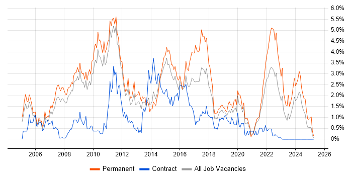 Job vacancy trend for .NET Framework in Sheffield