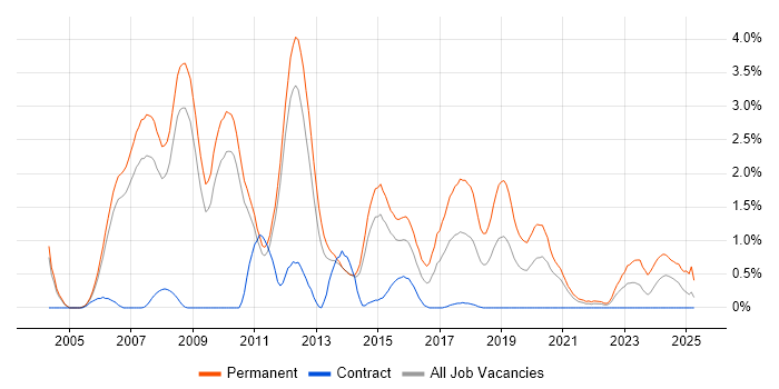 Job vacancy trend for .NET Software Developer in Sheffield
