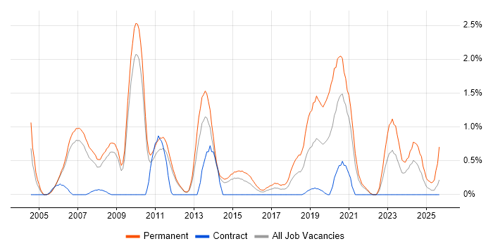.NET Software Engineer job vacancy trend in Sheffield