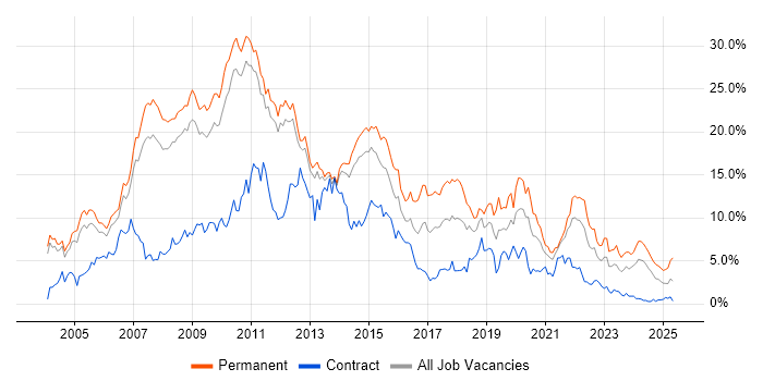 Job vacancy trend for .NET in Sheffield Job vacancy trend for .NET in Sheffield