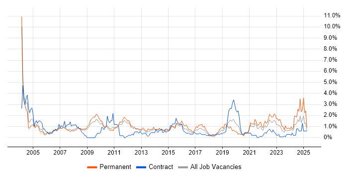 Job vacancy trend for Driving Licence in Sheffield
