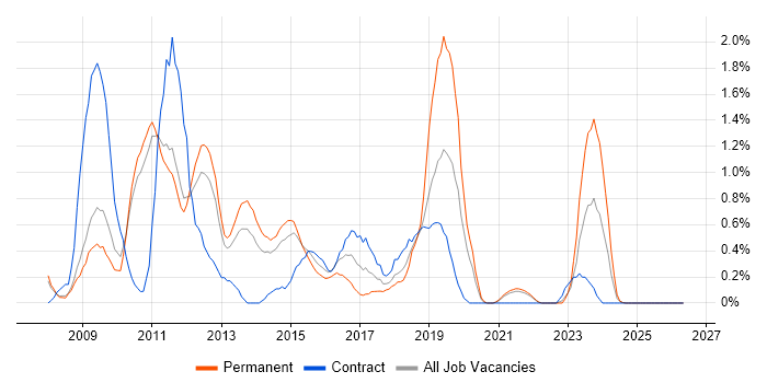 Drupal job vacancy trend in Sheffield